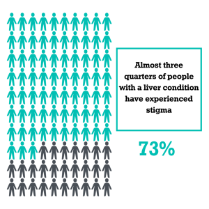 100 little people icons. 73 are coloured teal to represent 73% of people with a liver condition experiencing stigma